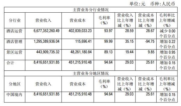 首旅酒店2017年营收84亿 净利同增200%