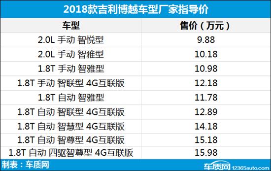 2018款吉利博越上市 售9.88-15.98万元