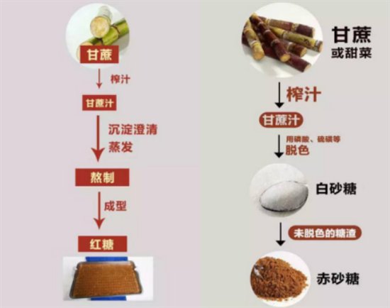 好红糖温暖女人心 专家教你如何鉴别优质红糖