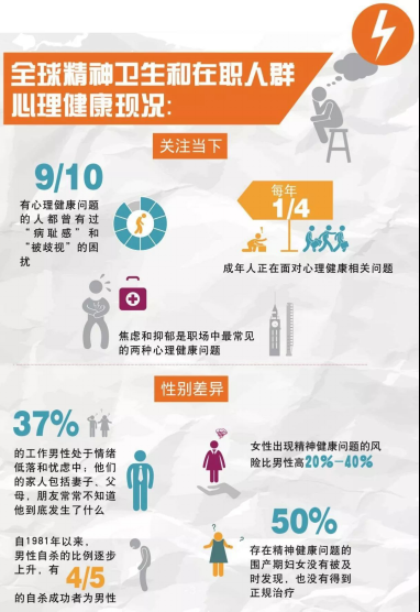 1/5在职人群存在心理健康问题，其实它比癌症更可怕