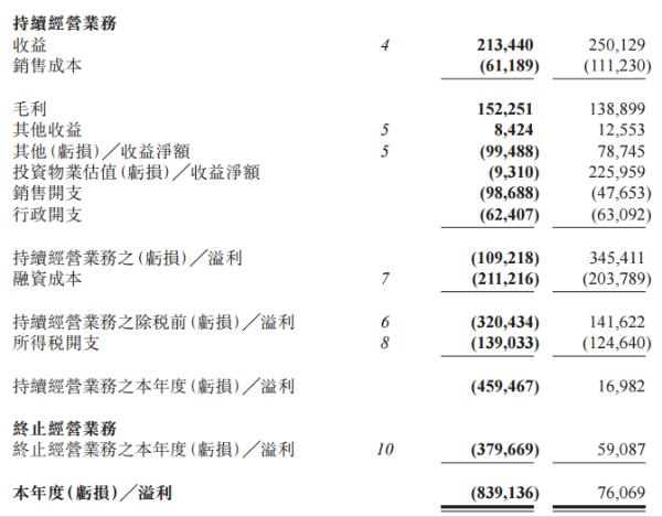 万达酒店发展2017财报：出售海外资产 亏损8.39亿港币