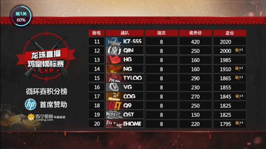 LKP鸡皇锦标赛总决赛名单新鲜出炉