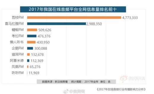 新浪微舆情发布报告，荔枝APP成2017年最受公众关注在线音频平台