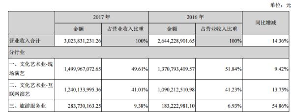 宋城演艺2017年净利同比增长18% 预计2018Q1净利至少2.6亿
