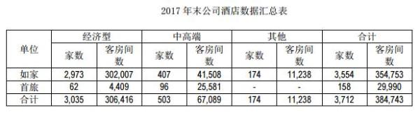 首旅酒店2017年营收84亿 净利同增200%