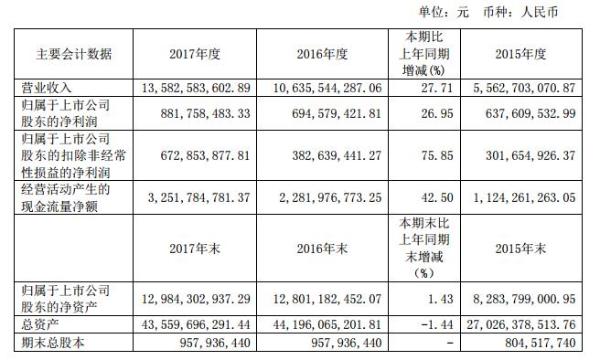 锦江股份2017年营收136亿 同比增长近28%