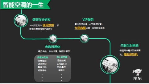 京东空调2018年战略发布会展现无界零售时代“智能空调的一生”