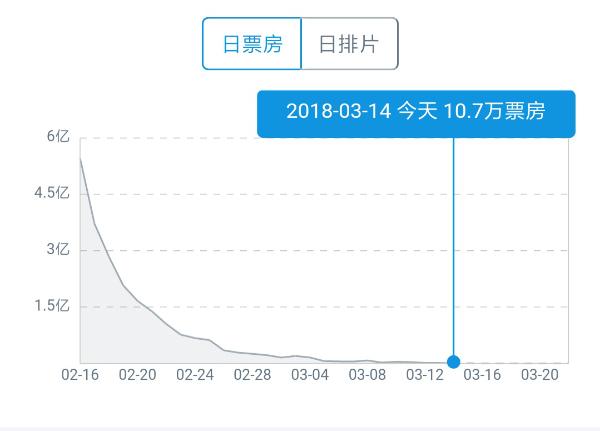2018年，淘票票与猫眼微影将继续展开贴身肉搏战