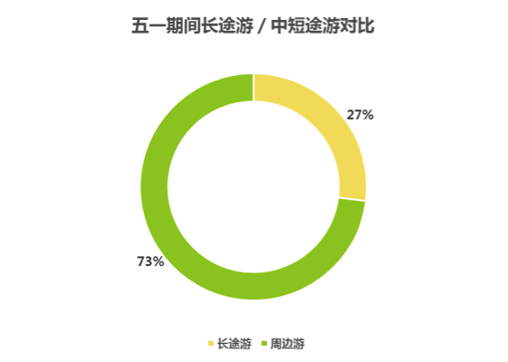 携程、百度地图联合发布五一出行预测报告 周边游自驾游成主流