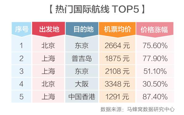 “五一”小长假机票价格涨幅榜出炉 热门航线价格涨幅接近90%