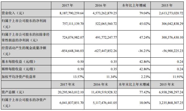 铁汉生态2017财报：营收82亿 同比增长79%
