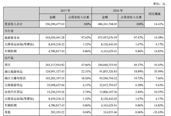 国庆各省旅游收入排行_2017年桂林旅游收入