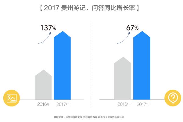 马蜂窝联合中国旅游研究院发布《中国省域自由行大数据系列报告之贵州》