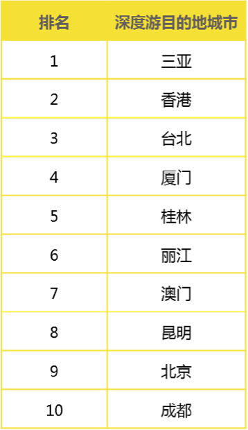 携程、百度地图联合发布五一出行预测报告 周边游自驾游成主流