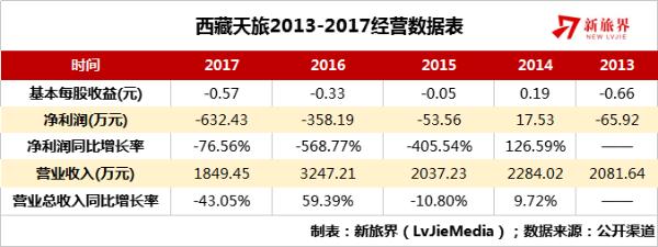 西藏天旅连续三年亏损 2017净利亏损632万亏损幅度扩大