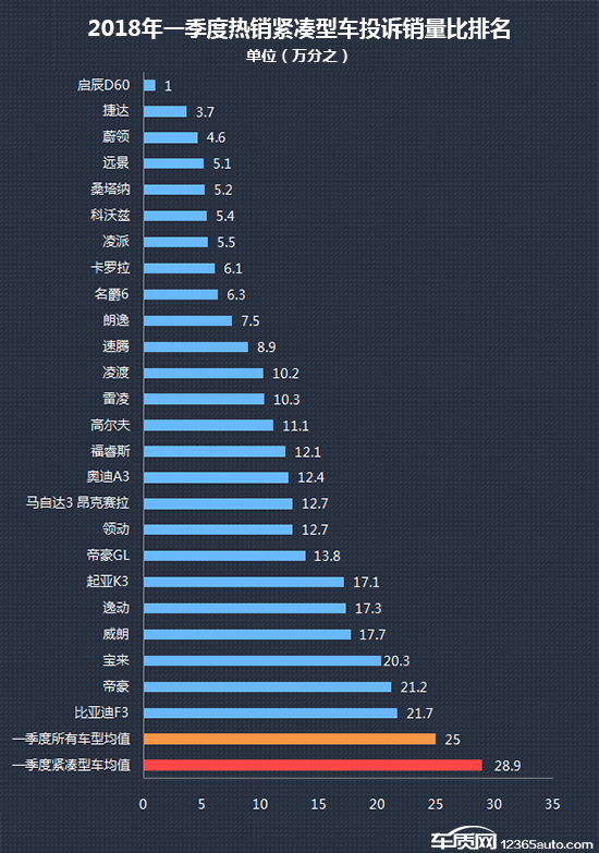 2018年一季度热销紧凑型车投诉销量比排行