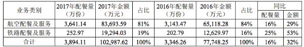 凯撒旅游2017年净利润2.21亿元 同比增长3.82%