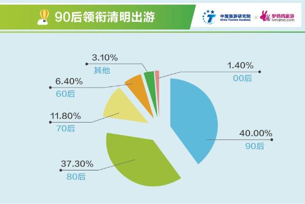 2018年清明假日旅游及景区消费报告：90后是出游主力军