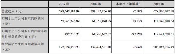 张家界2017年营收5.5亿 同比下降7.18%