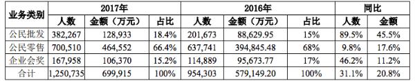 凯撒旅游2017年净利润2.21亿元 同比增长3.82%