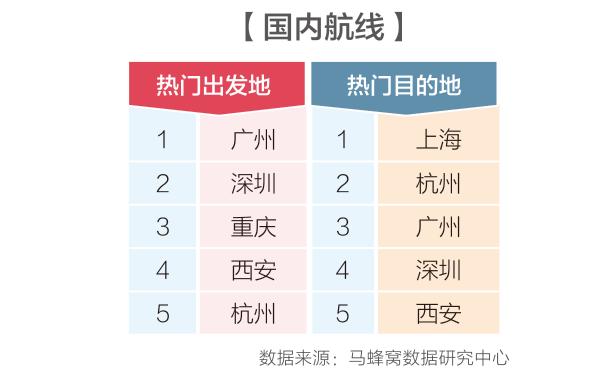 “五一”小长假机票价格涨幅榜出炉 热门航线价格涨幅接近90%