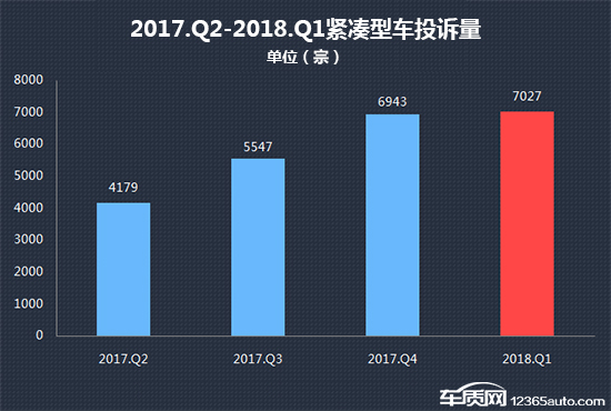 2018年一季度热销紧凑型车投诉销量比排行