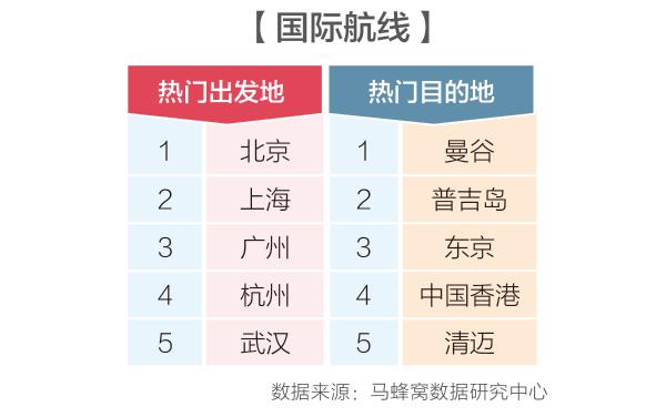 “五一”小长假机票价格涨幅榜出炉 热门航线价格涨幅接近90%