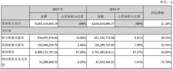 凯撒旅游2017年净利润2.21亿元 同比增长3.82%