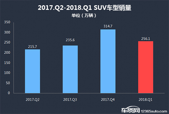 2018年一季度热销SUV投诉销量比排行