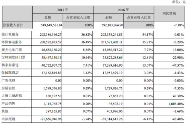 张家界2017年营收5.5亿 同比下降7.18%