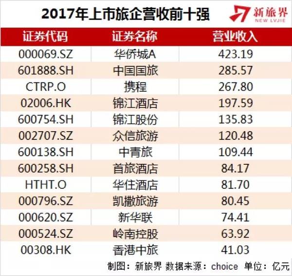 2017旅游类上市公司成绩单 年报里的十宗“最”