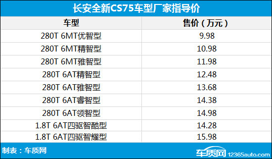 长安新CS75正式上市 售价9.98―15.98万元