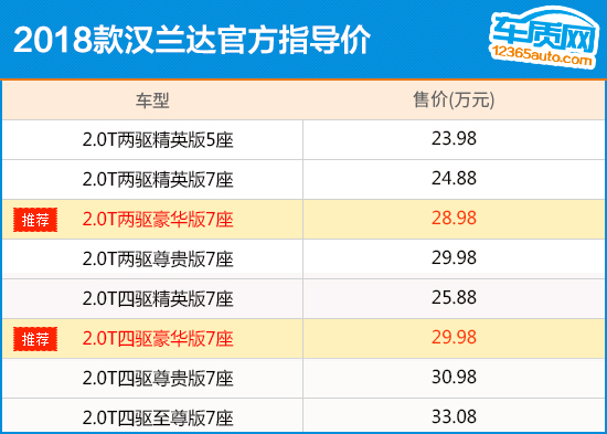 推荐豪华版 2018款广汽丰田汉兰达购车指南