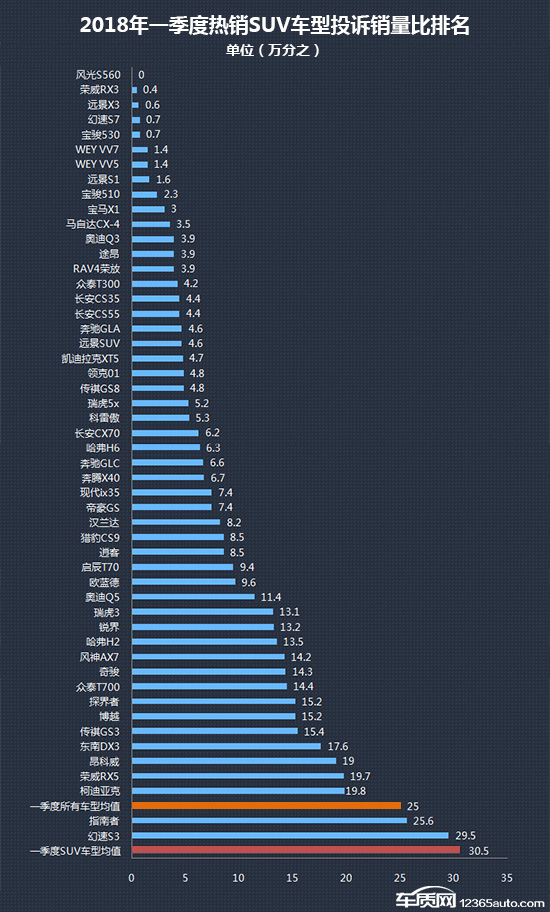2018年一季度热销SUV投诉销量比排行