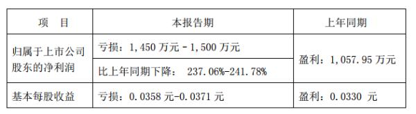 张家界2018年第一季度预计亏损1450万元