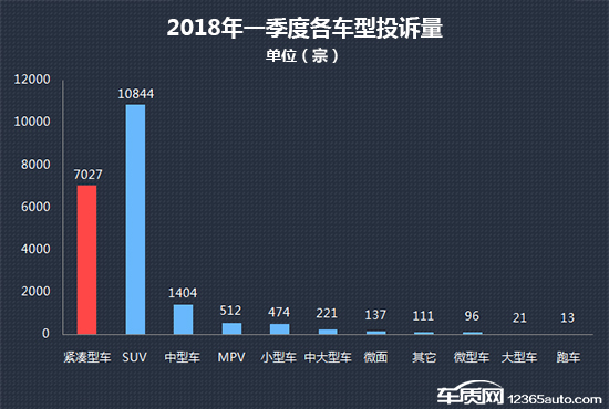 2018年一季度热销紧凑型车投诉销量比排行