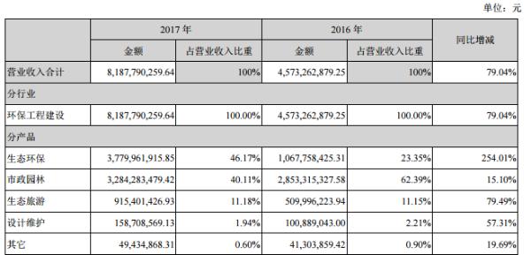 铁汉生态2017财报：营收82亿 同比增长79%