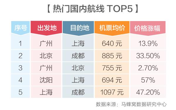 “五一”小长假机票价格涨幅榜出炉 热门航线价格涨幅接近90%