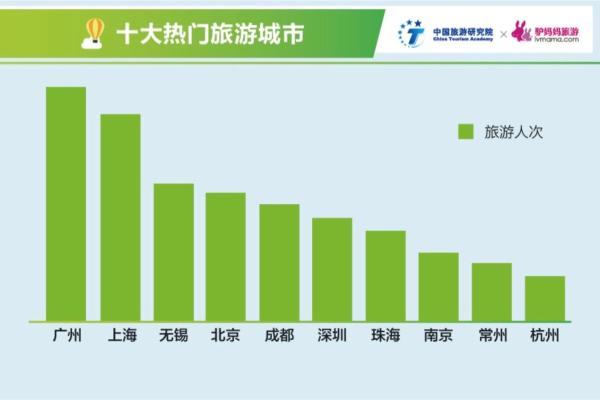 2018年清明假日旅游及景区消费报告：90后是出游主力军