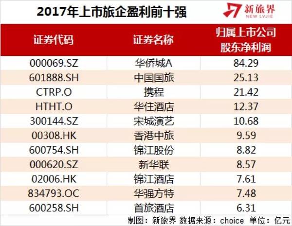 2017旅游类上市公司成绩单 年报里的十宗“最”