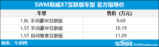 SWM斯威X7互联版正式上市 售9.69-11.29万