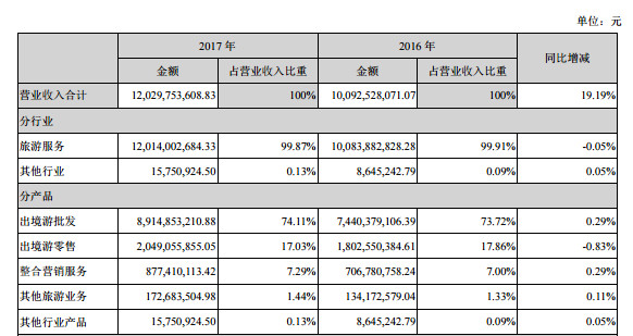 众信旅游2018年一季度营收24.64亿元 同比增长10.19%