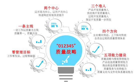 加强质量管理 打造企业核心竞争力