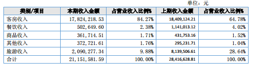 受雪乡及亚布力滑雪场事件影响 龙云旅游2017净利下降37.25%