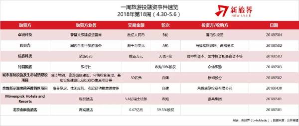 新旅界研究笔记 | 智慧旅游市场竞争加速 亲子娱乐新玩家欲破“遛娃”难题（第18周）