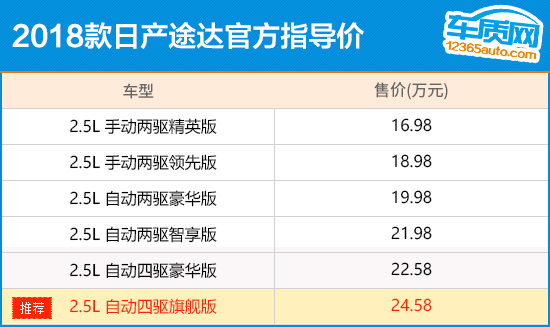 推荐自动四驱旗舰版 日产途达购车指南