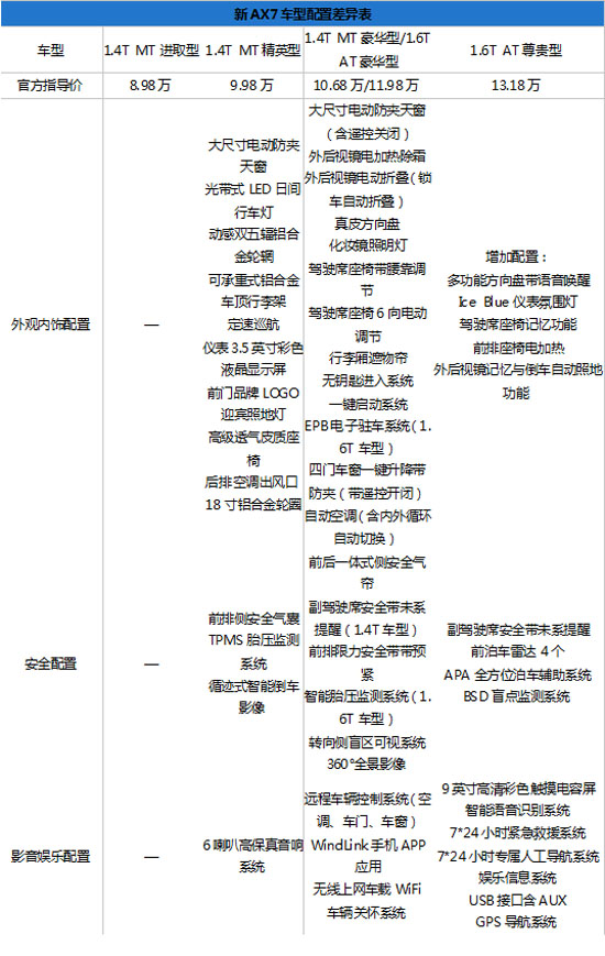 便宜实惠好开不贵 东风风神新AX7导购