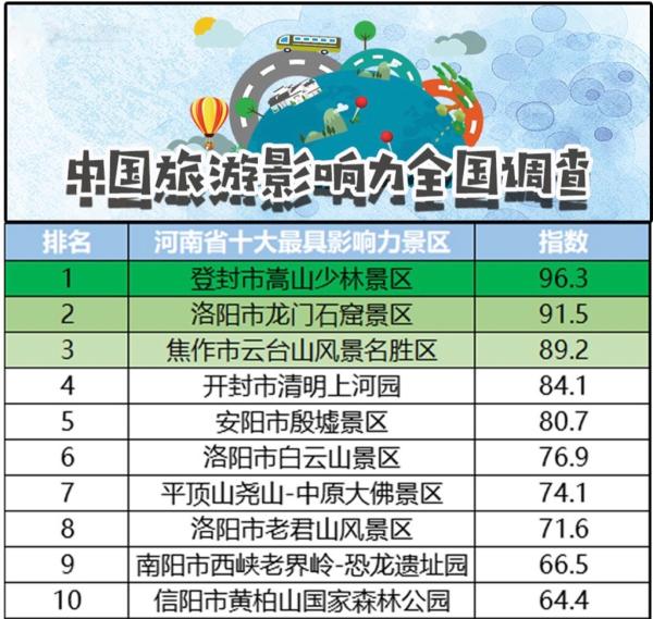 《中国旅游影响力调查2018》发布河南省最具影响力十大景区