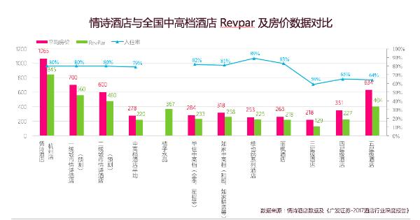 情侣+智能 情诗酒店开创酒店业新风口