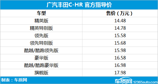 广汽丰田C-HR越级上市 售14.48-17.98万元